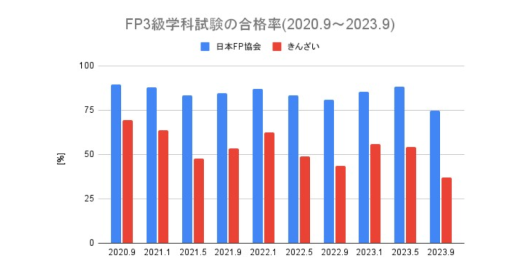 FP3級学科試験の合格率