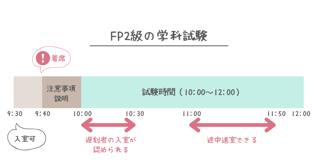 FP2級の学科試験