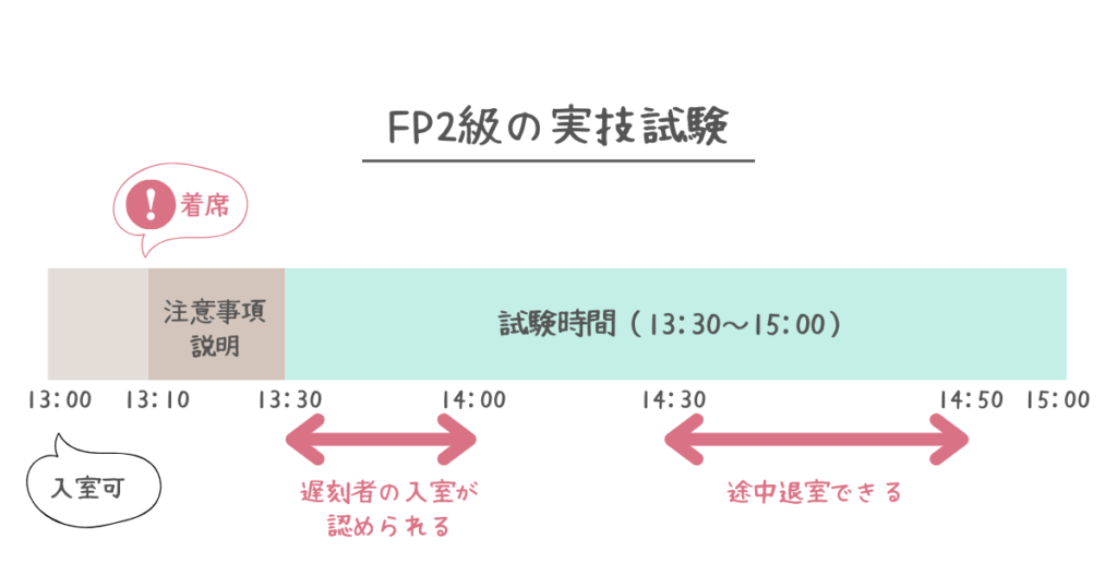 FP2級の実技試験まとめ