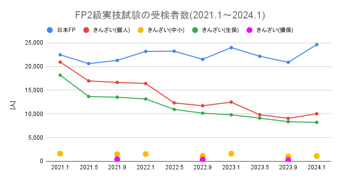 FP2級実技試験の受検者数のグラフ