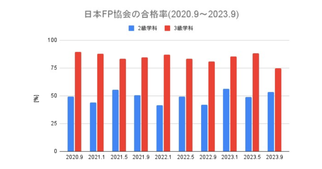 日本FP協会の学科試験合格率