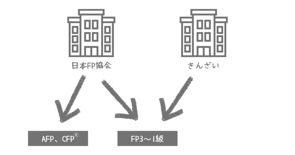 FP資格と主催団体