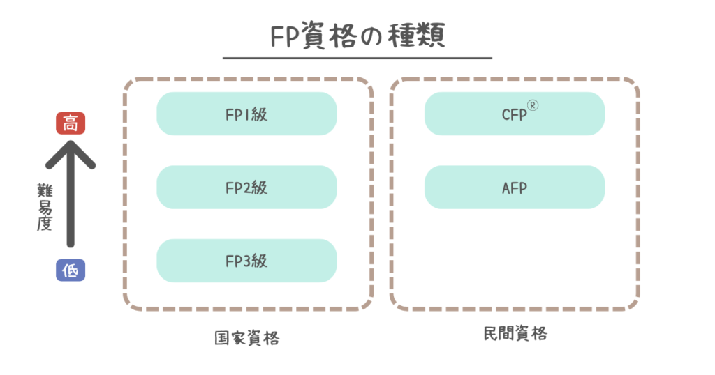 FP資格の種類