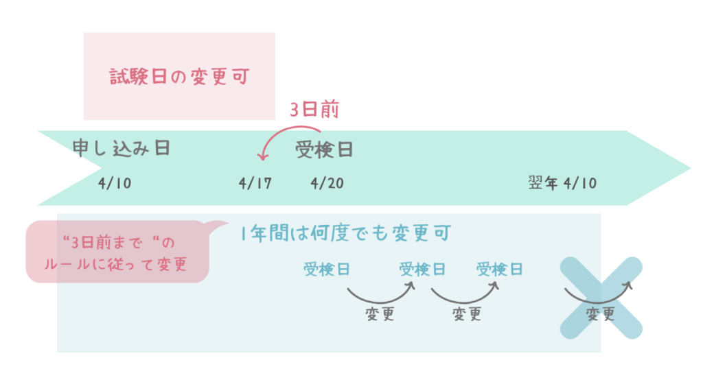 試験日の変更について