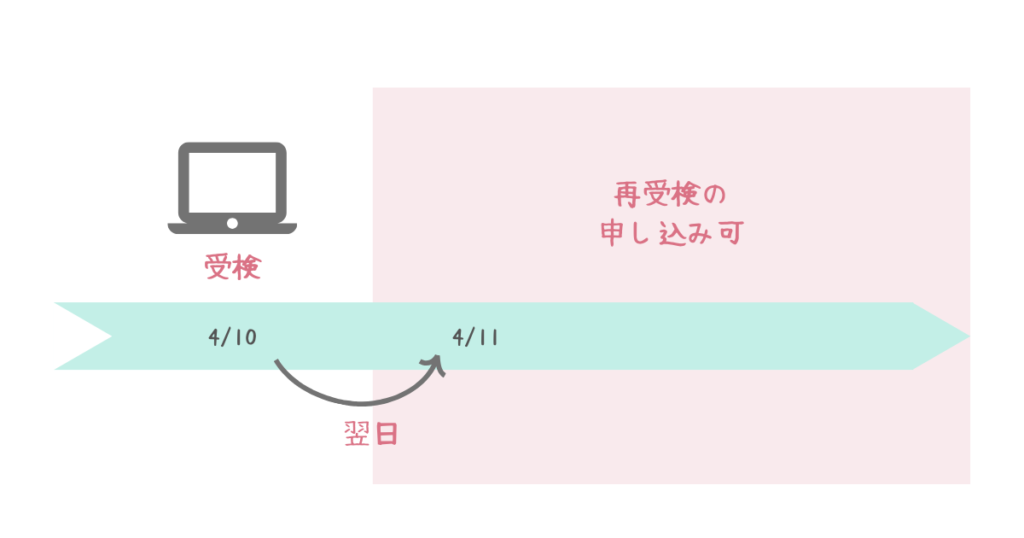 再受検の申し込みについて