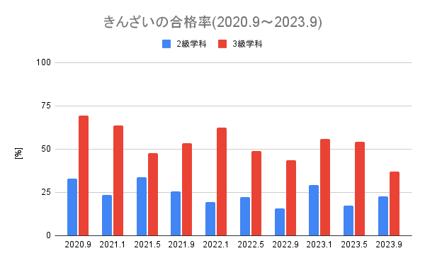 きんざいの学科試験合格率