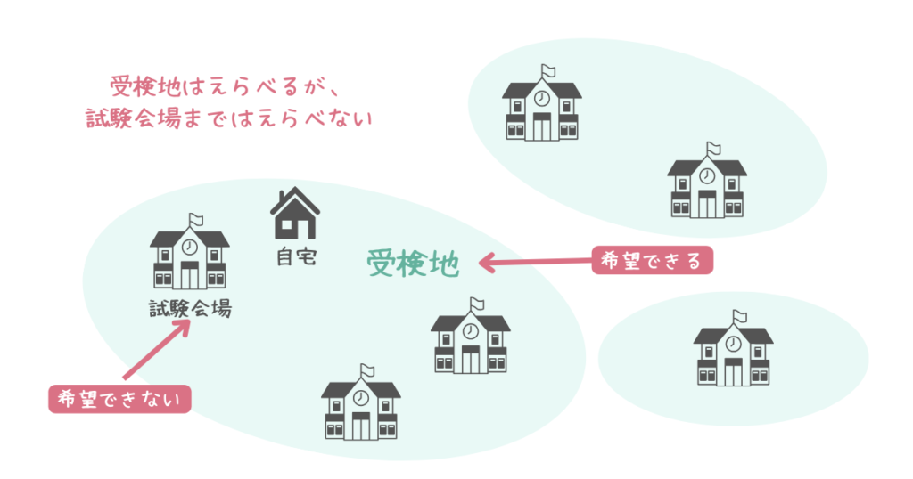 受検地はえらべるが、試験会場まではえらべない