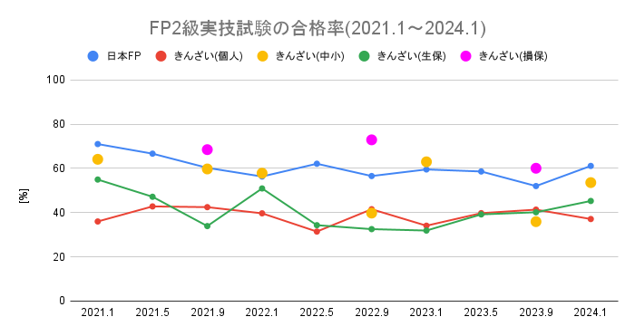 FP2級実技試験の合格率