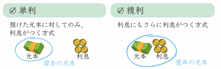 単利と複利