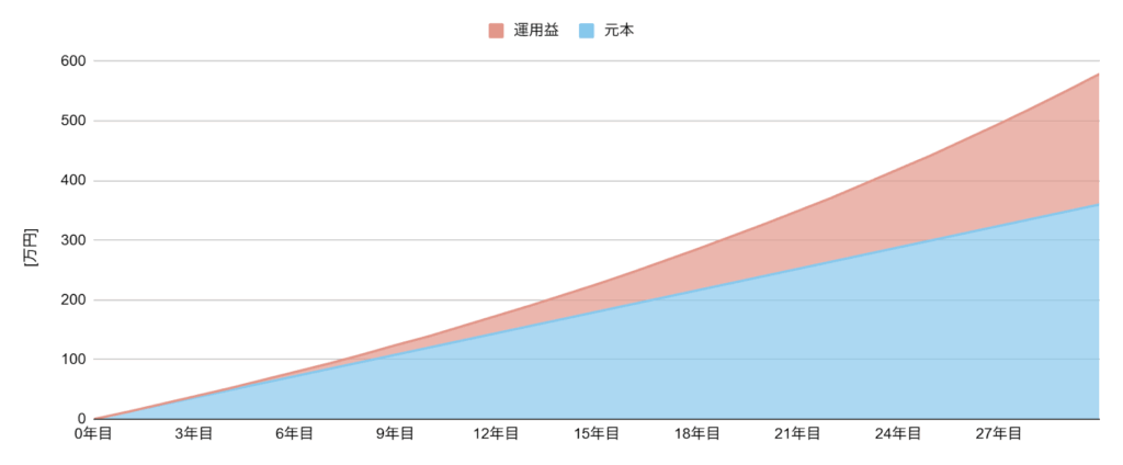 積み立て投資した場合の資産運用額のグラフ