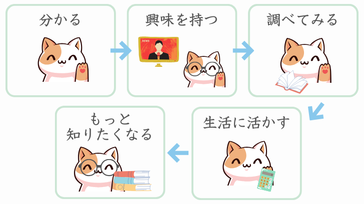 分かる→興味を持つ→調べてみる→生活に活かす→もっと知りたくなる