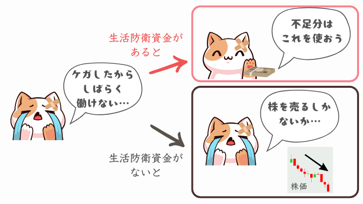 生活防衛資金がある場合とない場合